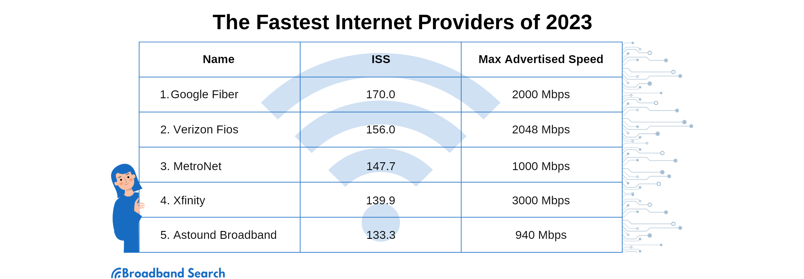 What Are The Best Internet Providers For Students? - BroadbandSearch